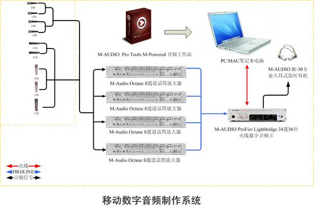 移动数字音频制作系统